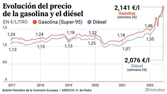 La gasolina y el gasóleo registran nuevos récords históricos en España y  los precios se ponen por encima de la media de la UE